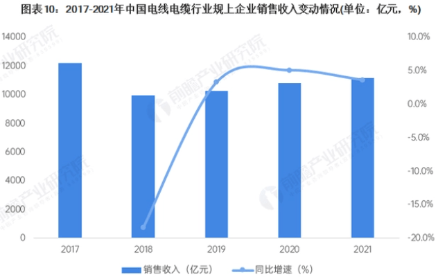 kb体育浅谈2023年中国电线电缆行业分析和发展现状及前景(图5)