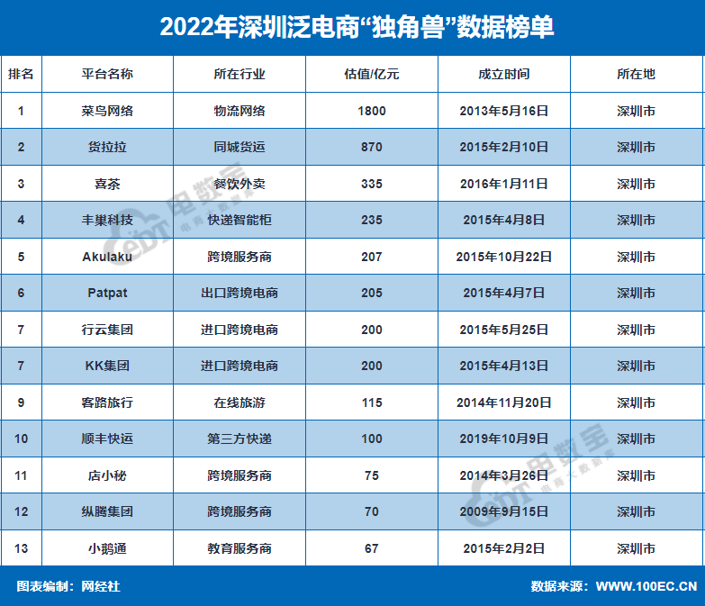 2022年深圳泛电商“独角兽”榜单：13家估值超4479亿元人民币