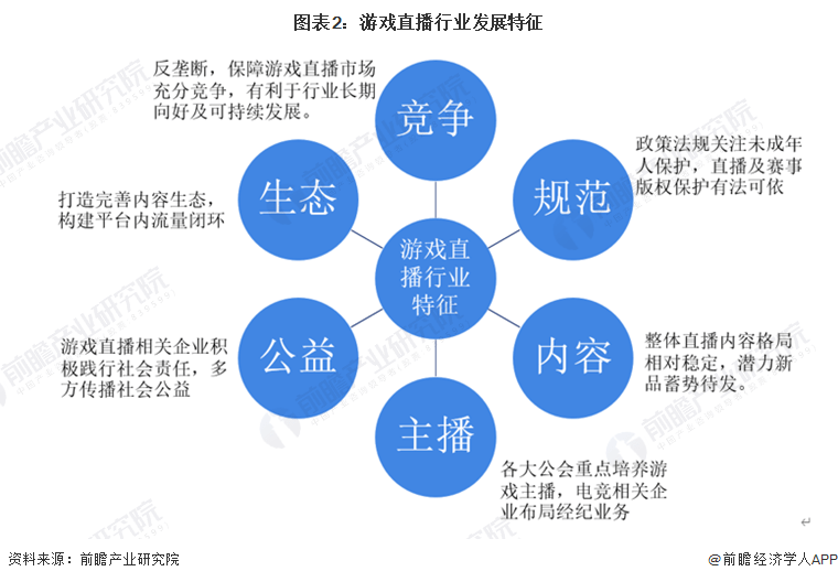 预见2023：《中国游戏曲播行业全景图谱》(附市场现状、合作格局和开展趋向等)