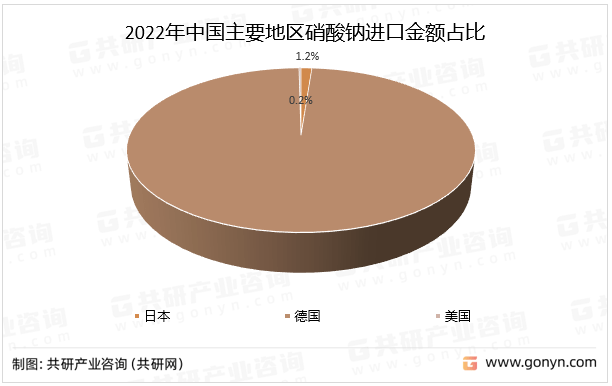 2022年中国硝酸钠行业进出口贸易分析OB欧宝体育(图3)