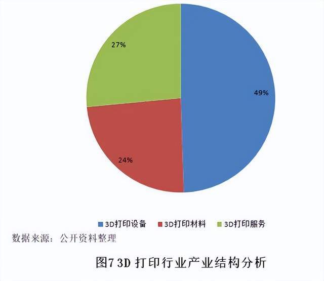 【世经研究】3D打印行业运行现状以及银行介入策略(图7)