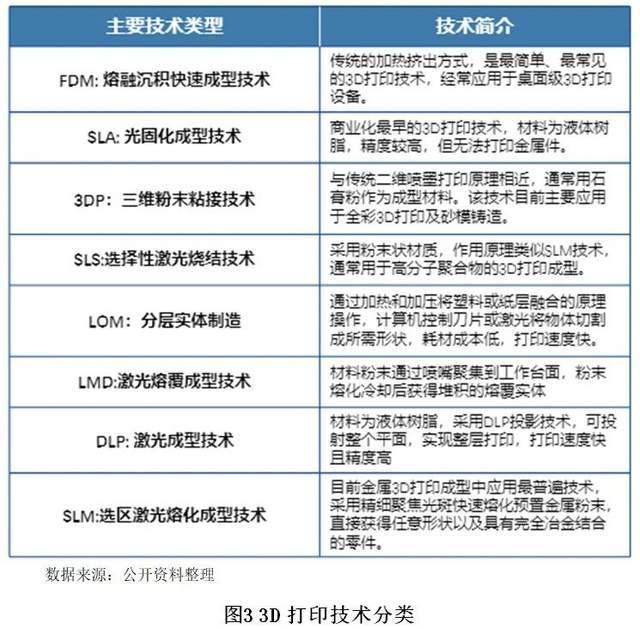 【世经研究】3D打印行业运行现状以及银行介入策略(图3)