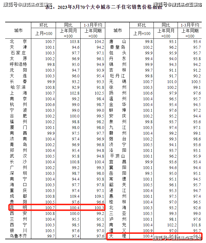 70城房价bsport体育3月各级城市商品住宅价格环比上涨昆明新房房价环比涨幅全国第二(图3)