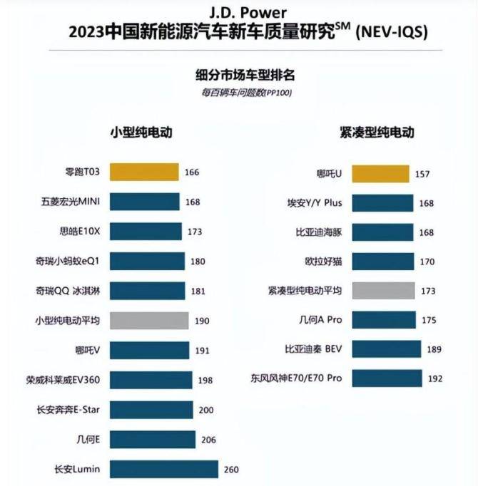 原创
小型电动车别乱买 最新质量报告出炉 五款达标 宏光MINI EV第二(小型电动车好不好)