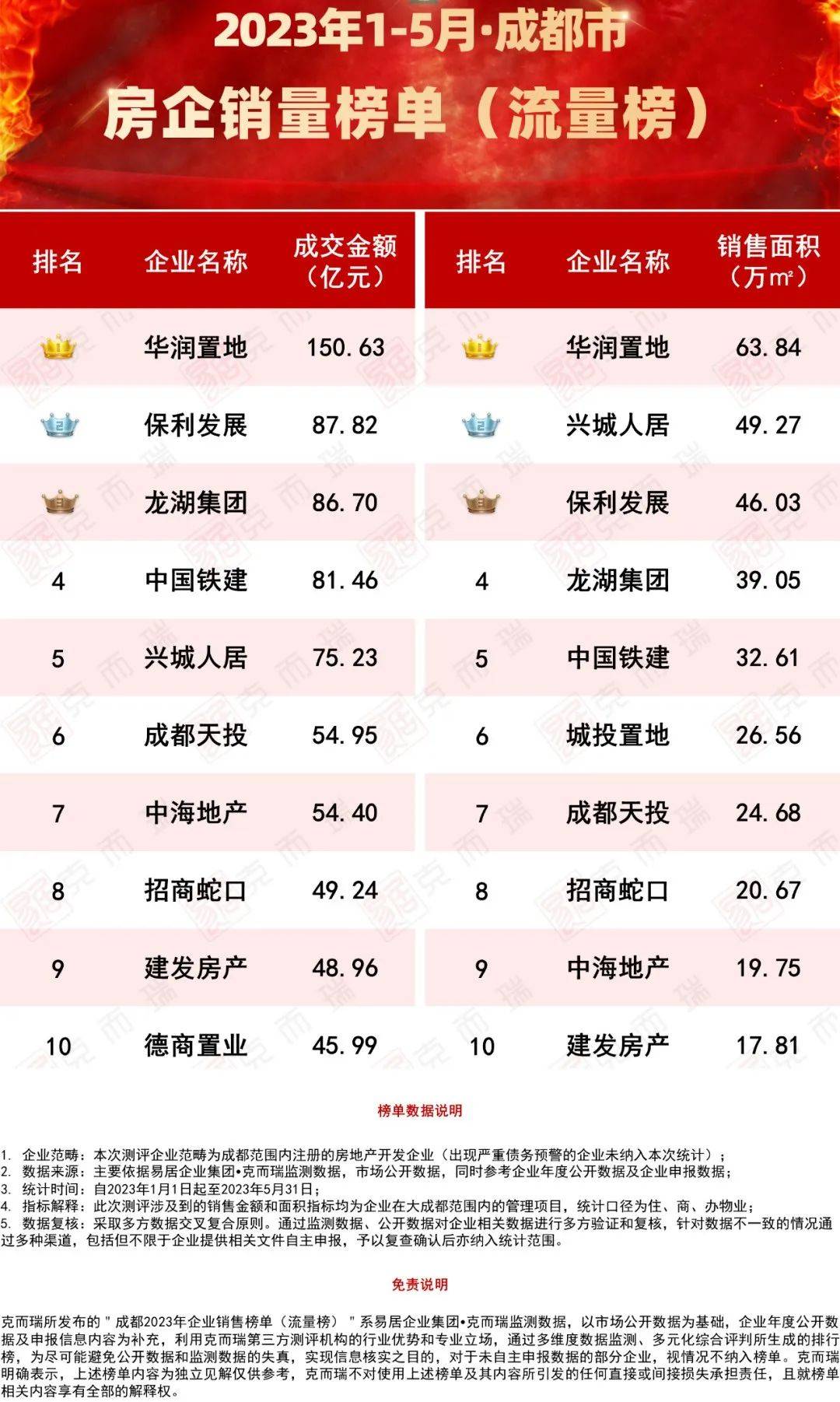 bsport体育创新高！成都二手房挂牌量正式破20w！(图8)