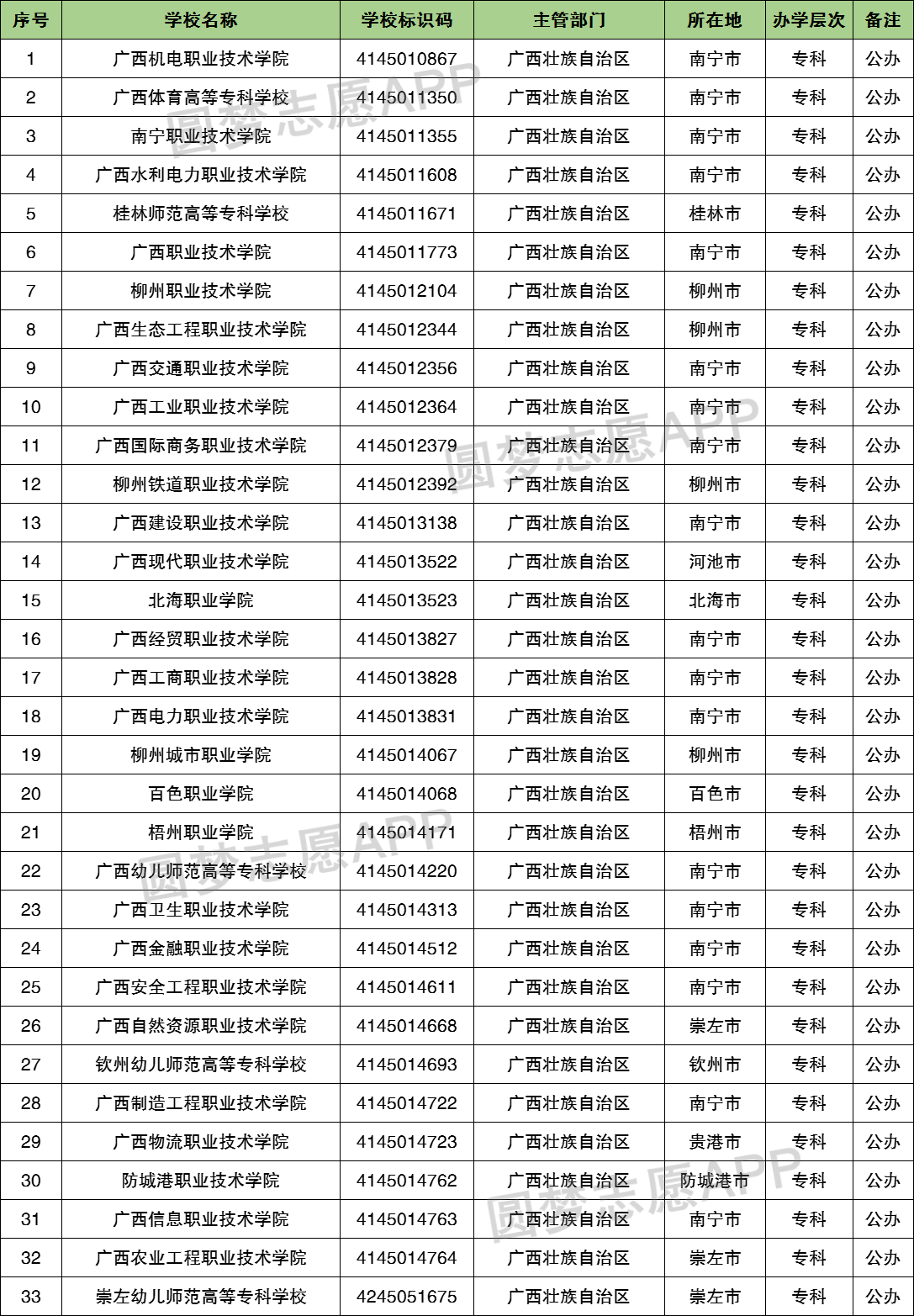 im体育2023年广西高等专科学校有哪些？广西前十名大专职业学校排名(图2)