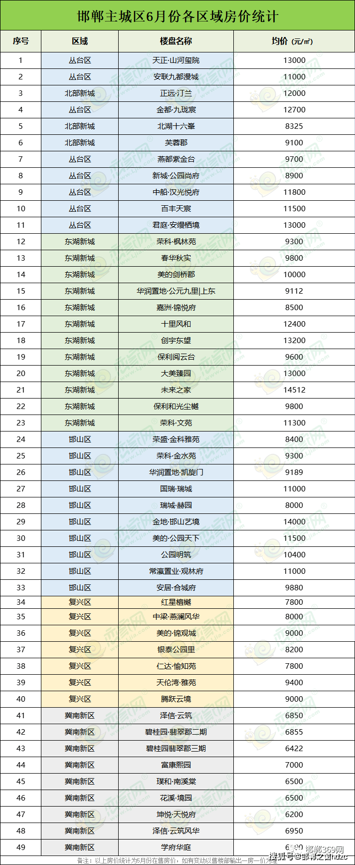 bsport体育降了邯郸主城区5月份房价出炉！(图2)