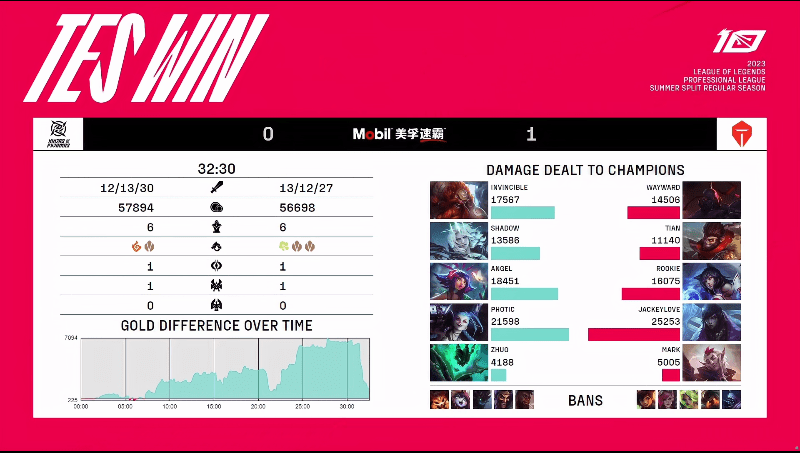 TES 2-0 NIP：TES状态回暖 连下两局战胜NIP，JackeyLove拿下一血