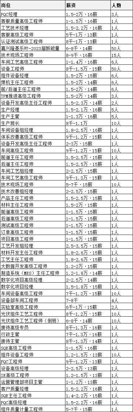 龙珠体育光伏龙头13-16薪！嘉兴隆基乐叶59个岗位招聘271人！(图1)