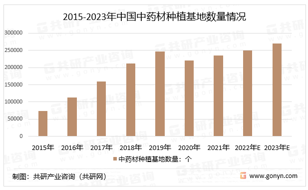 亚新体育2023年中国中药材种植基地数量及区域分布[图](图2)