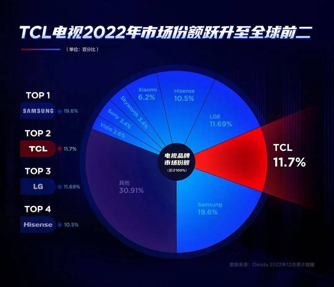 聚享游2023国产电视品牌排名更新：TCL位居榜首海信第二小米第三(图2)