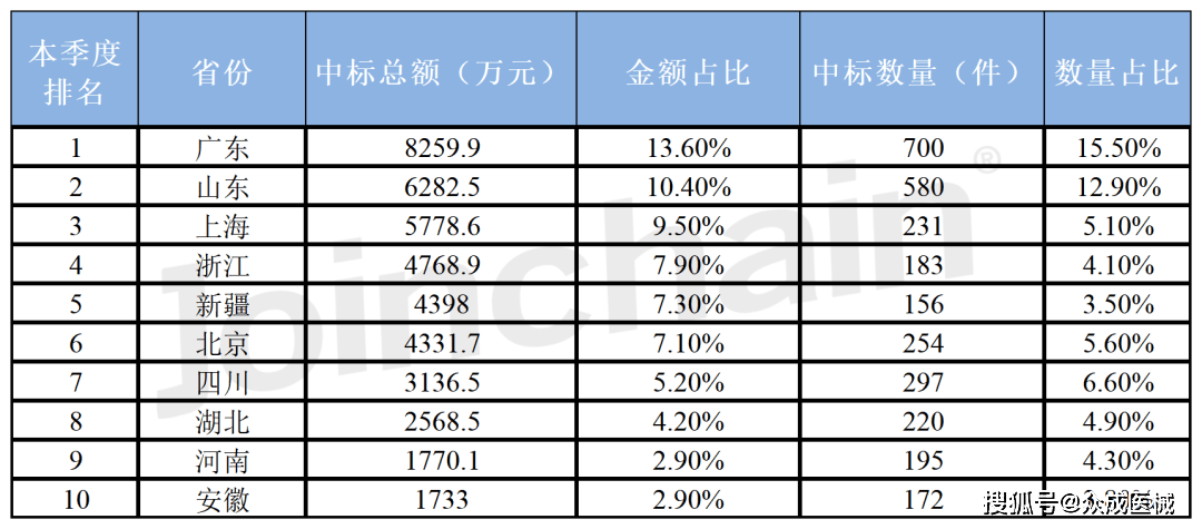 医院采购分析 2022年度手术照明设备招投标报告PG电子(图6)