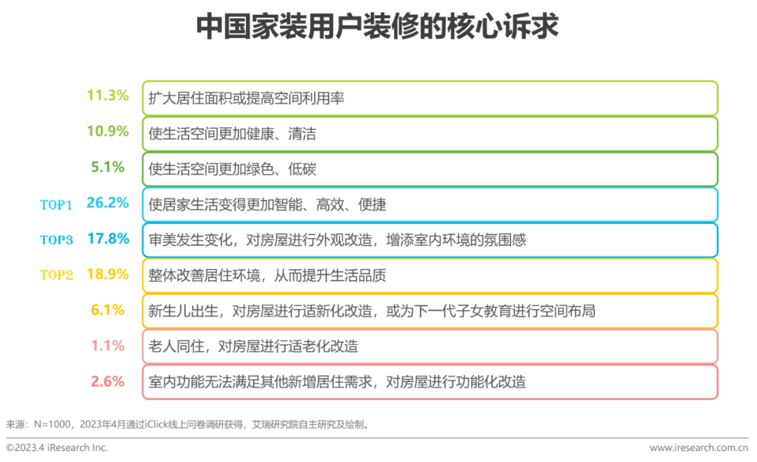 2023年中国家装行开云体育 开云平台业新趋势洞察报告(图14)