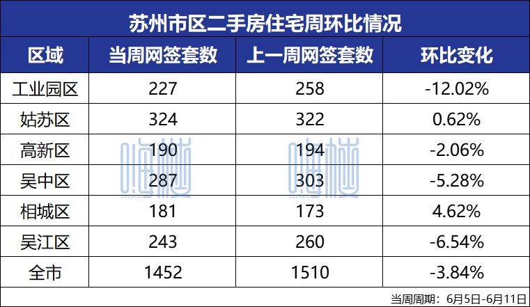 楼市周报！苏州二手房住宅网签1452套环比下跌384%bsport体育(图2)