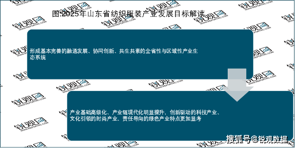 2023山东纺织服装行业：“五大重点任双赢彩票务”助力发展纺织服装产业(图3)