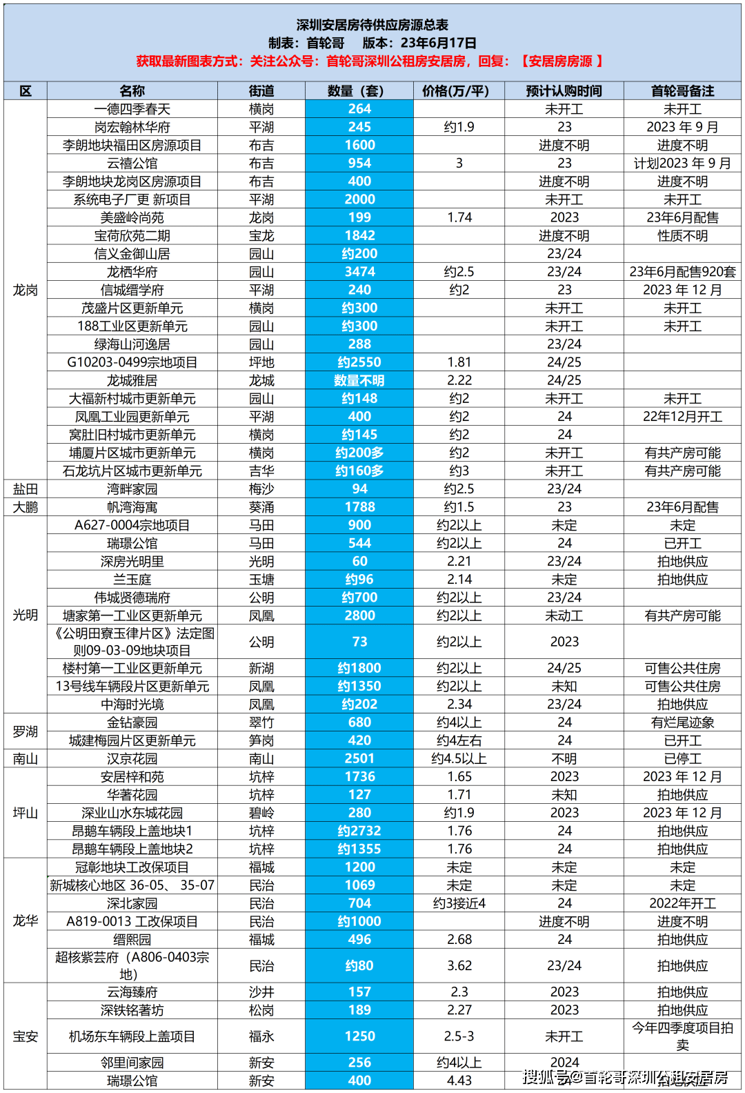 超4万套安居房深圳bsport体育待供应房源清单（23年6月17日更新）(图1)