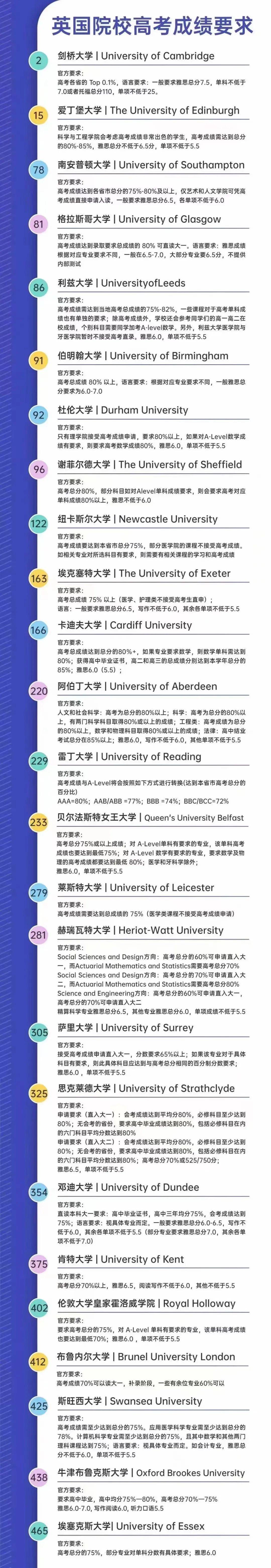 英国本科留学｜教你如何用A-Level、SAT、AP成绩申请进入英国院校？