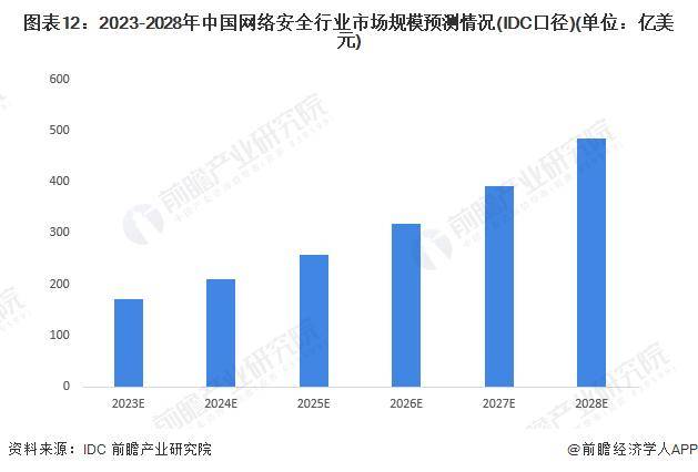【前瞻分析】2023-2028年中国网络安全行业现状及发展趋势分析(图6)