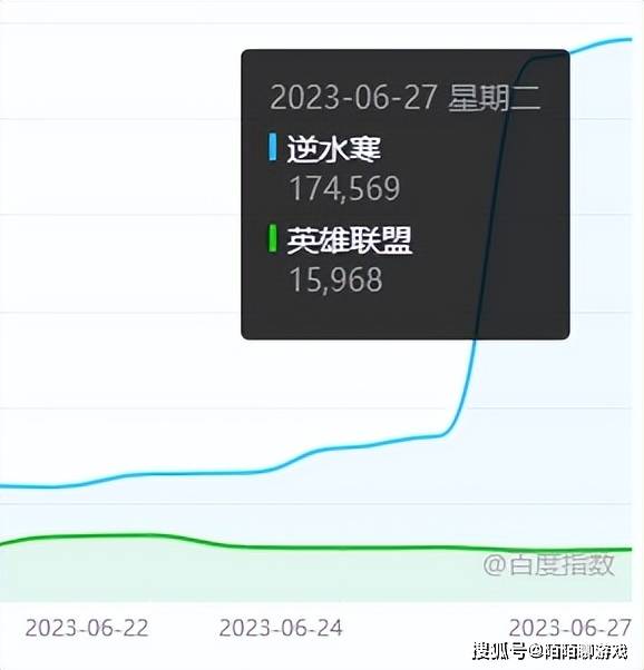 稳坐端游一哥？其实逆水寒还在另一个领域红的发紫！