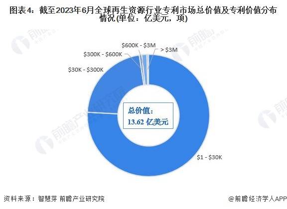 收藏！《2023年全球再生资源行业技术全景图谱》(附专利申请情况和专利价值等)火狐电竞APP 火狐电竞官方网站(图4)