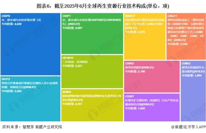 收藏！《2023年全球再生资源行业技术全景图谱》(附专利申请情况和专利价值等)火狐电竞APP 火狐电竞官方网站(图6)