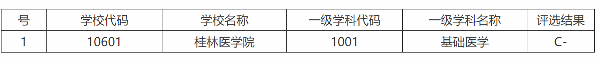 im体育它在广西医学类大学中排名第三实力强升格“大学”可能性极大(图3)