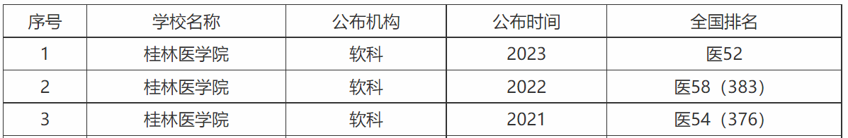 im体育它在广西医学类大学中排名第三实力强升格“大学”可能性极大(图4)