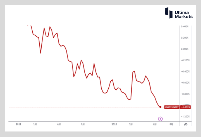 Ultima Markets：【市场热点】美债倒挂超百点 债务20年低点 衰退似乎仍在远方