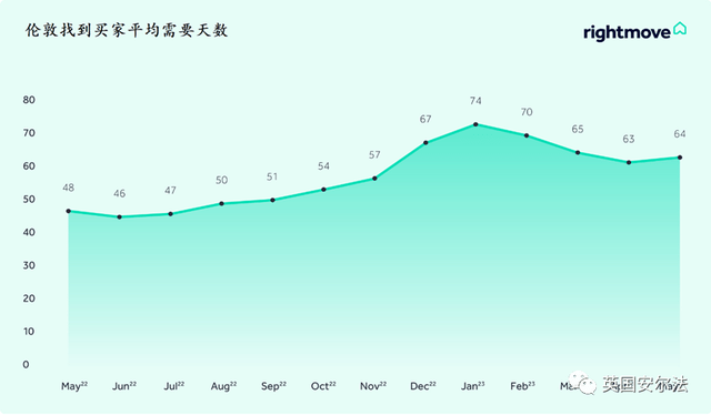 bsport体育2023年6月份RightMove英国房价数据(图7)