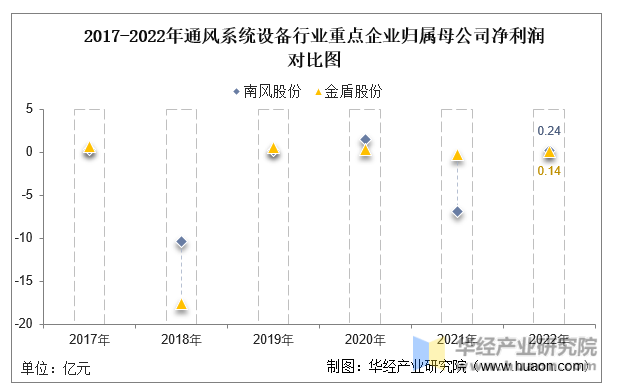 8868体育 8868体育官方入口2022年中国通风系统设备行业重点企业洞析：南风股份VS金盾股份「图」(图8)