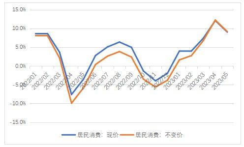 IM电竞 IM电竞网址2023年5月全口径消费：居民消费继续恢复政府增速放缓(图2)