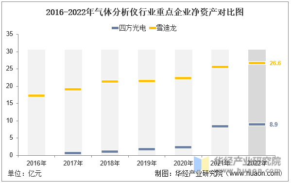 半岛体育2022年中国气体分析仪行业重点企业洞析：四方光电VS雪迪龙「图」(图5)