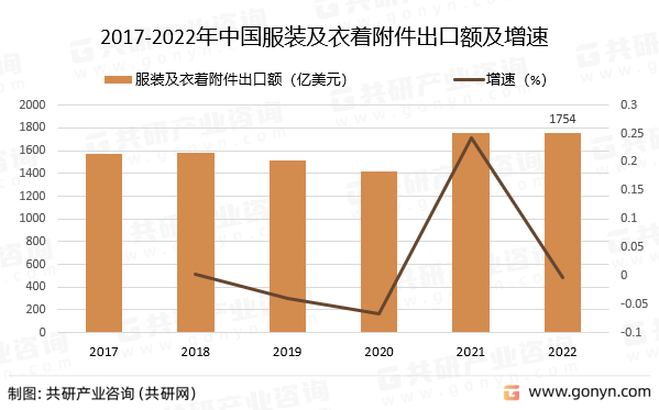 202双赢彩票3年中国服装供应链行业发展现状及发展趋势分析(图2)