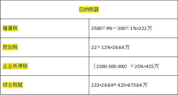 500万注册公司是多少税收
