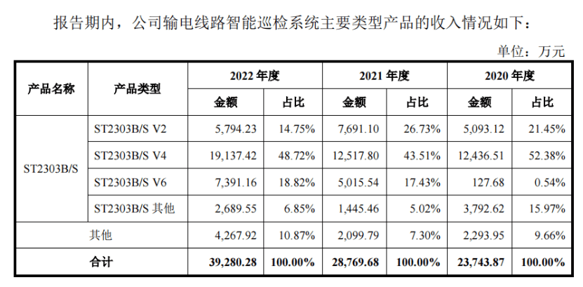 wm真人 完美真人场馆信通电子IPO：客户销售集中度较高且存有异常 研发投入低(图4)