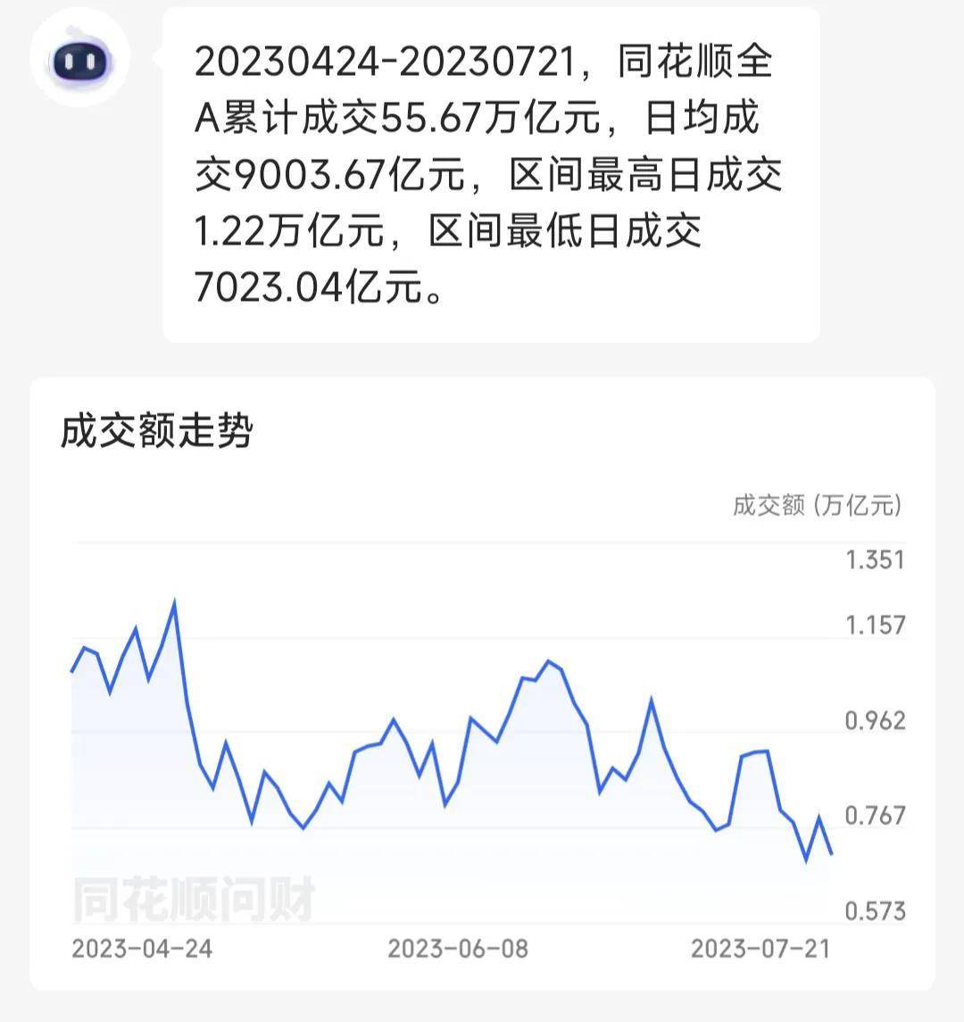 原创             成交额重回7000亿，热点方向全部陨落，股市要走向何方？