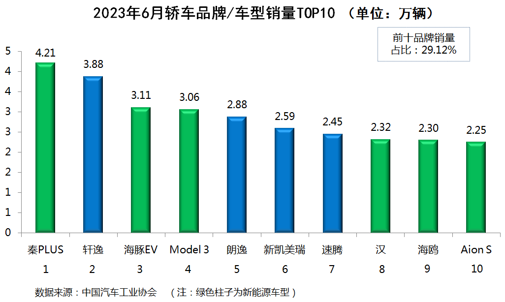 七款比亚迪车型上榜三大类细分市场；腾势D9全面超越别克GL8