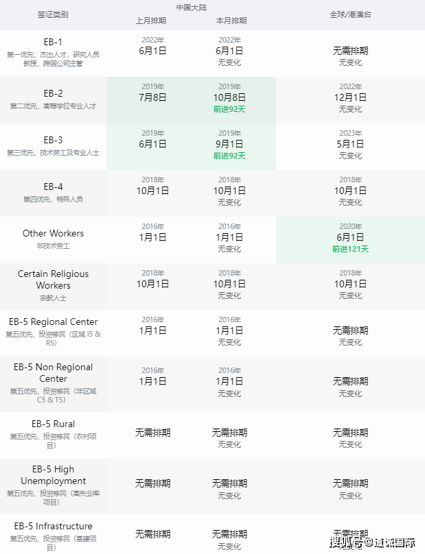 谈球吧体育2023年8月美国绿卡移民排期时间表(图4)