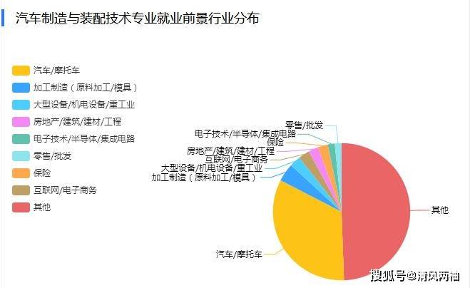 汽车制造专业就业方向汽车行业前景趋势(图4)