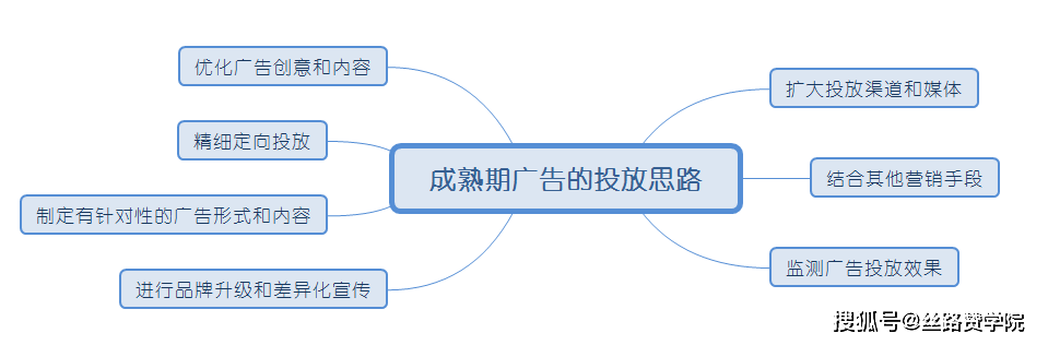博鱼中国信息流广告不同阶段的投放思路(图4)