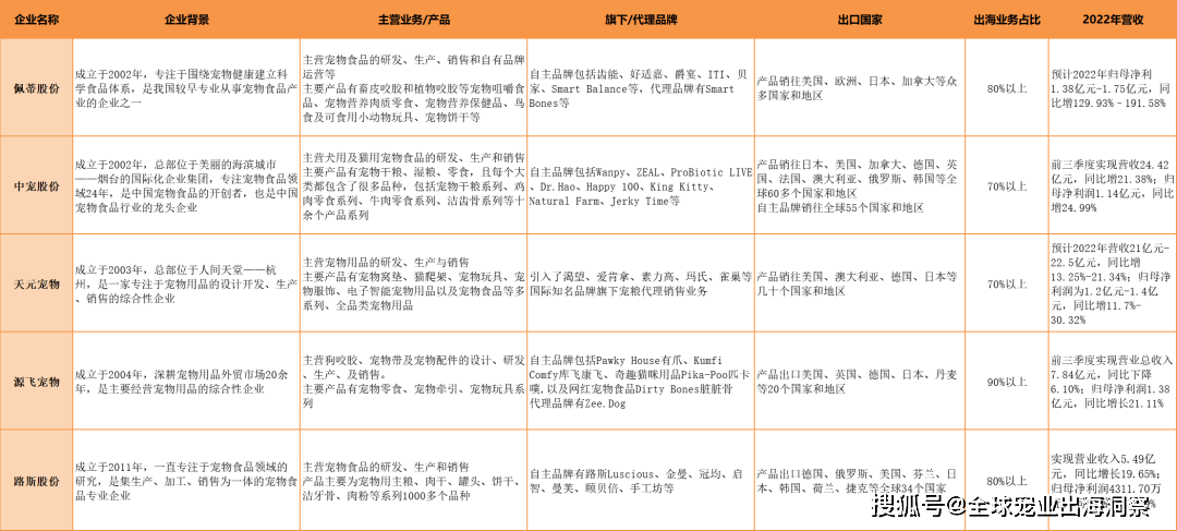 上市抢占海外市场宠物品牌全球大势正起(图3)