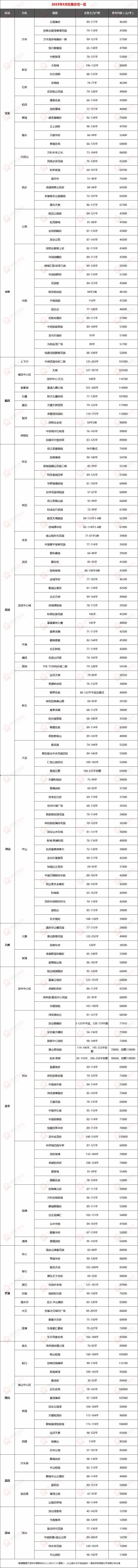 深圳8月计划入市19新盘+25bd体育官网0在售盘清单(图4)
