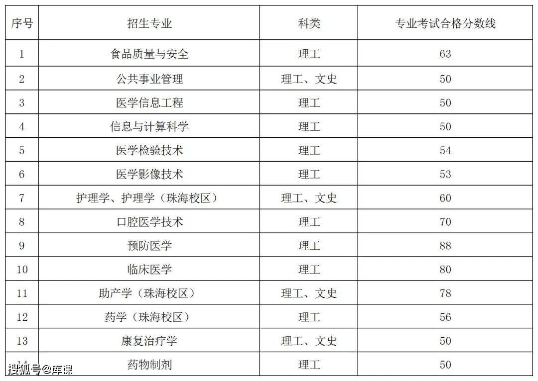 福州理工学院投档分数线_录取分数线福州理工学院低吗_2023年福州理工学院录取分数线(2023-2024各专业最低录取分数线)