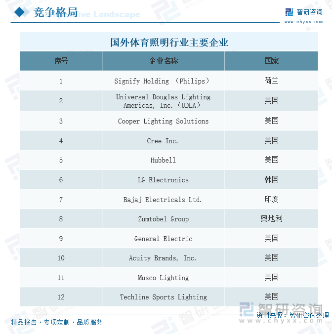 芒果体育干货分享！2023年中国体育照明行业市场发展概况及未来投资前景预测分析(图12)