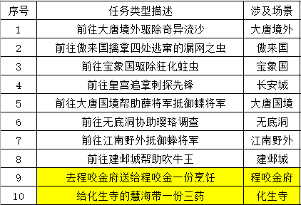 梦幻西游：暑假活动第三阶段，环任务攻略来袭！
