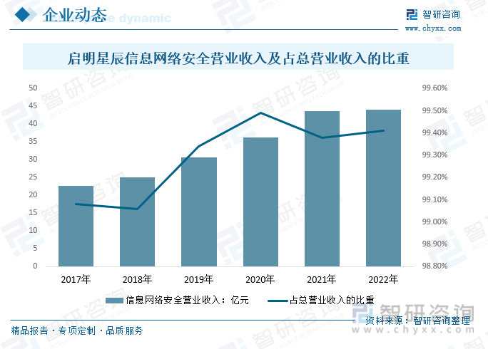收藏！一文看懂2023中国信息安全行业发展现状及未来市场前景（智研咨询发布）(图14)