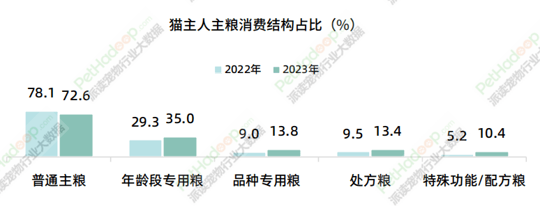 宠物食品市场消费报告(图3)