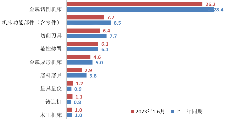 天博官方网2024郑州机床展：2023年上半年机床对象行业经济运转环境(图5)