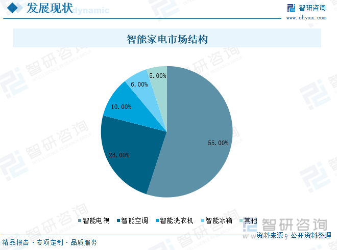 亿博体育app智研咨询报告：2023年中国智能家电行业市场现状及未来发展趋势预测分析(图5)