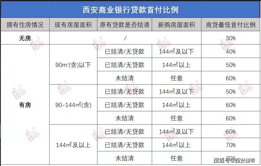 确认！二套首付比例降低，多家银行已执行